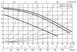 Насоси BPH, BMH / DPH, DMH